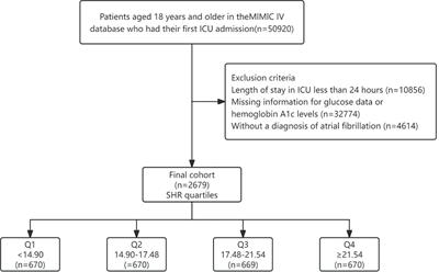 Association between stress hyperglycemia ratio and all-cause mortality in critically ill patients with atrial fibrillation: insights from a MIMIC-IV study